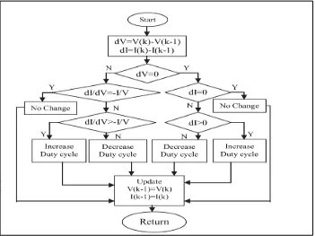 Fig 2.2: flowchart of incremental conductance algorithm  