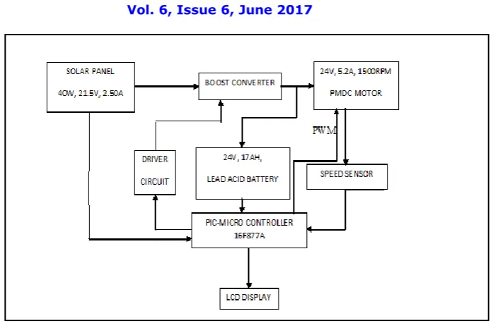 Fig 3.1: Block diagram of solar PV fed DC motor speed control system  