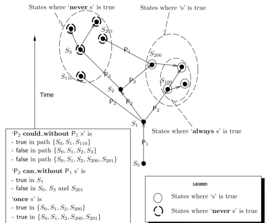 Figure 3.3: Semantics of Dispute Statements