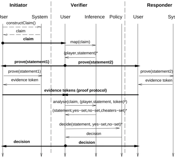 Figure 3.4: Basic Dispute Protocol