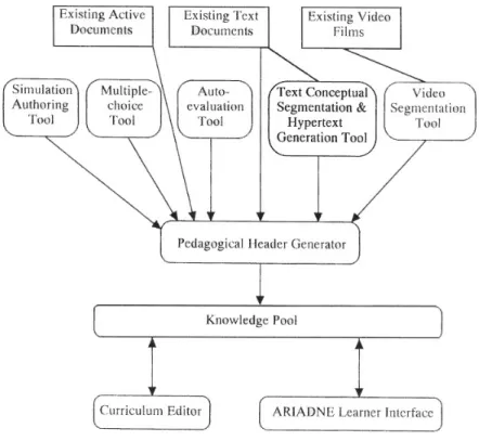 Figure 1.2: The ARIADNE Structure