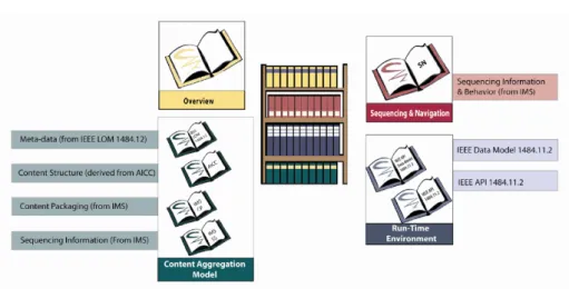 Figure 1.3: The SCORM Bookshelf