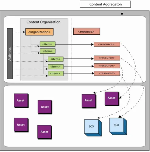 Figure 1.4: The SCORM Content Aggregation Model