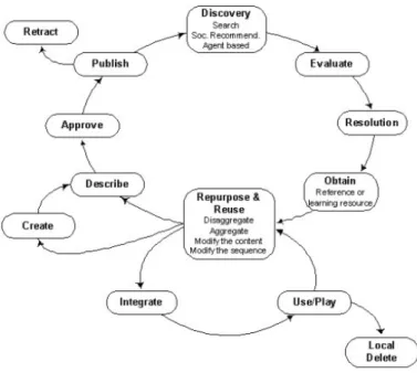 Figure 2.4: Use Scenario for Learning Resources [Van Assche and Vuorikari, 2006]