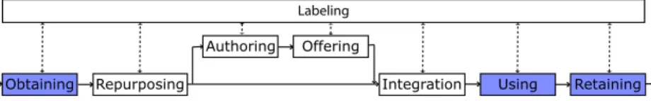 Figure 2.11: Explicit Feedback mechanisms in the Life Cycle