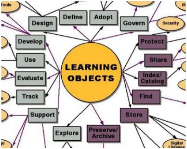Figure 2.14: First-level Issues of the Learning Objects Ontology