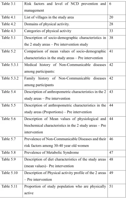 Table 3.1 Risk factors and level of NCD prevention and 6 