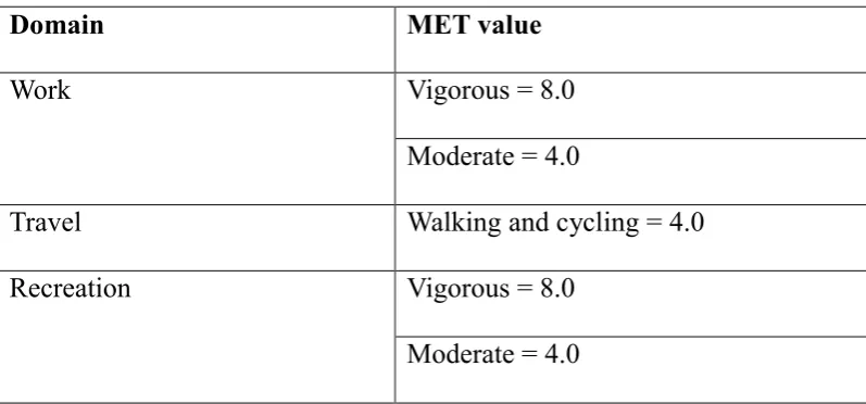 Table 4.2: Domains of physical activity. 