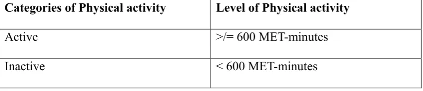 Table 4.3: Categories of physical activity 