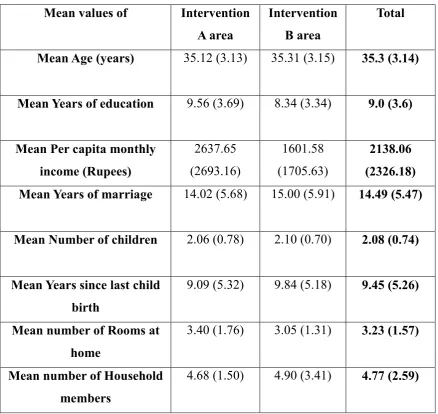 Table 5.2: Comparison of mean values of socio-demographic characteristics in 