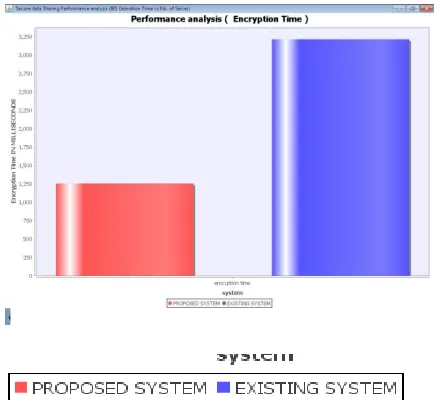 Figure 1: Performance analysis 