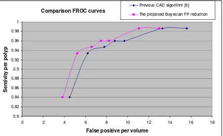 Fig.4 FROC curves demonstrating the improvement of the Bayesian approach compared to our 