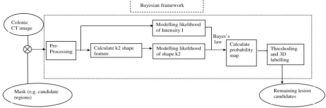 Fig.1 Block diagram of the proposed Bayesian method for FP reduction 