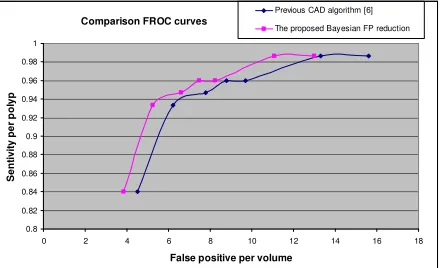 Fig.4 FROC curves demonstrating the improvement of the Bayesian approach compared to our 