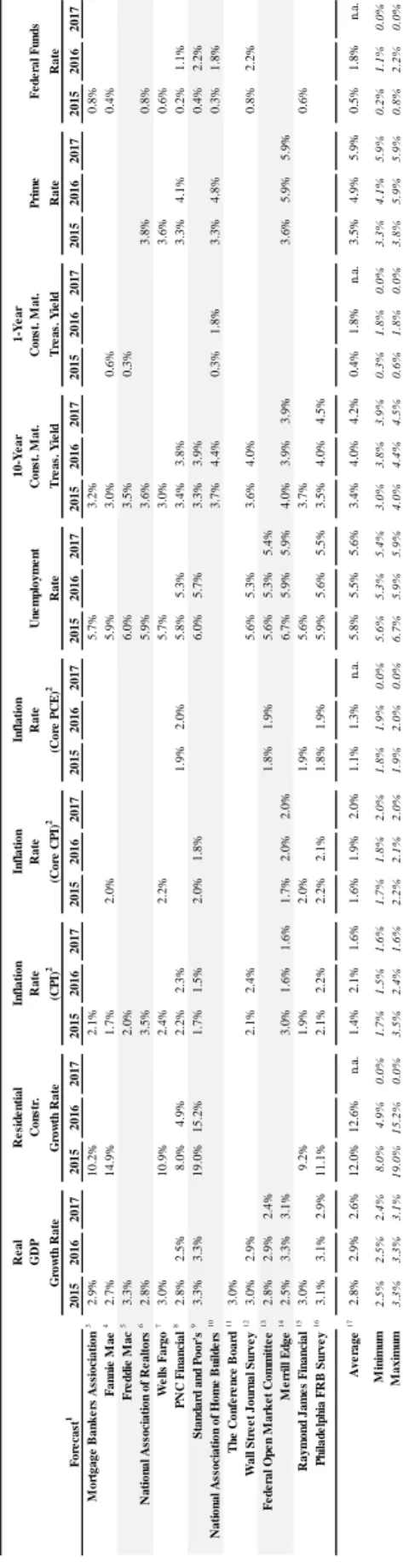 Table 4 Forecasts of Economic Indicators by Source Residential RealInflationInflationInflation Prime RateFederal FundsRate