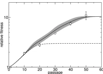 FIG. 4. Change in simulated ﬁtness values close to the critical bottleneck size of for several VSV strains passaged under plaque-poolingobtained from reference 24