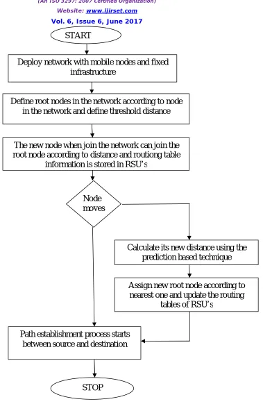 Figure 1 : Flowchart of Proposed Work  
