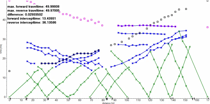 Figure 19: Illustration of inversion result for E-W line 19_20 (lateral variation in seismic velocity is observed at the beginning of the line) 