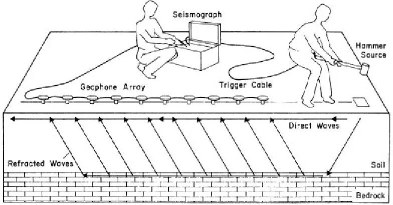 Figure 12: Seismic refraction set up in the field (Not drawn to scale) 