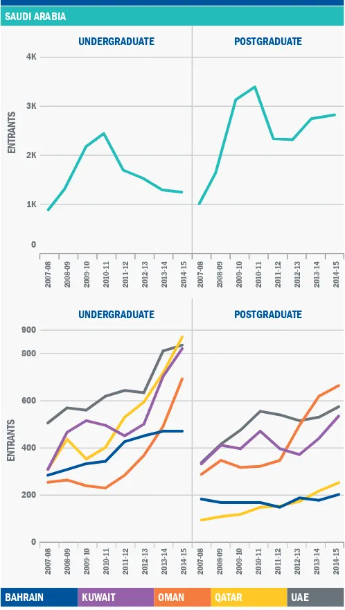 figUre 7: fUll-time entrantS by level of StUdy from  gcc coUntrieS, 2007–08 to 2014–15