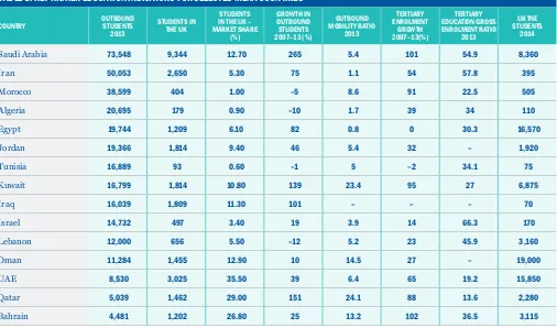table 1: Key higher edUcation indicatorS for Selected mena coUntrieS 