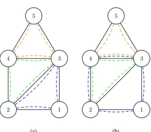 Figure 1: Example of two fundamental cycle bases of a graph: one consisting of “minimal cycles” and one with overlaps.