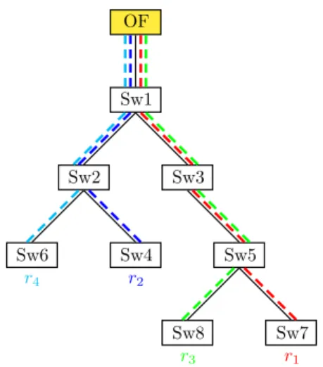 Figure 3: Example: One component of the tree decom- decom-position. By placing one Openflow switch at the root and by embedding four spanning trees, with one root per leaf, it is ensured that each link occurs on a shortest path between a root and the Openf