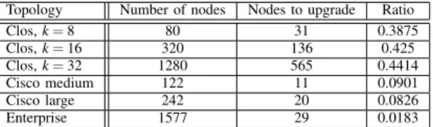 Table I: Number of nodes to upgrade for different topologies