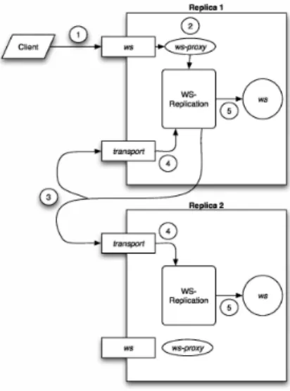 Figure 1: High Level View of WS-Replication