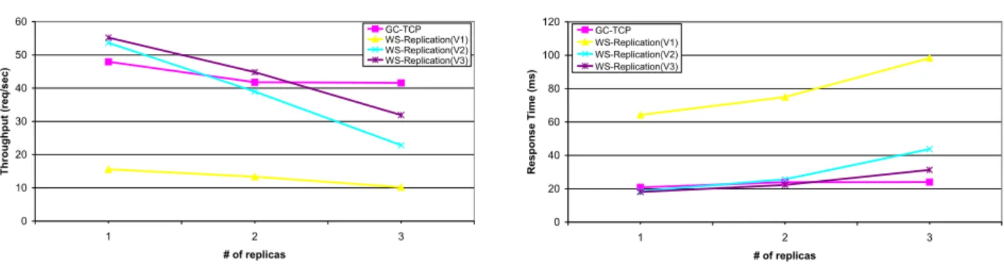 Figure 3: Different implementations of WS-Replication and WS-Multicast in a LAN