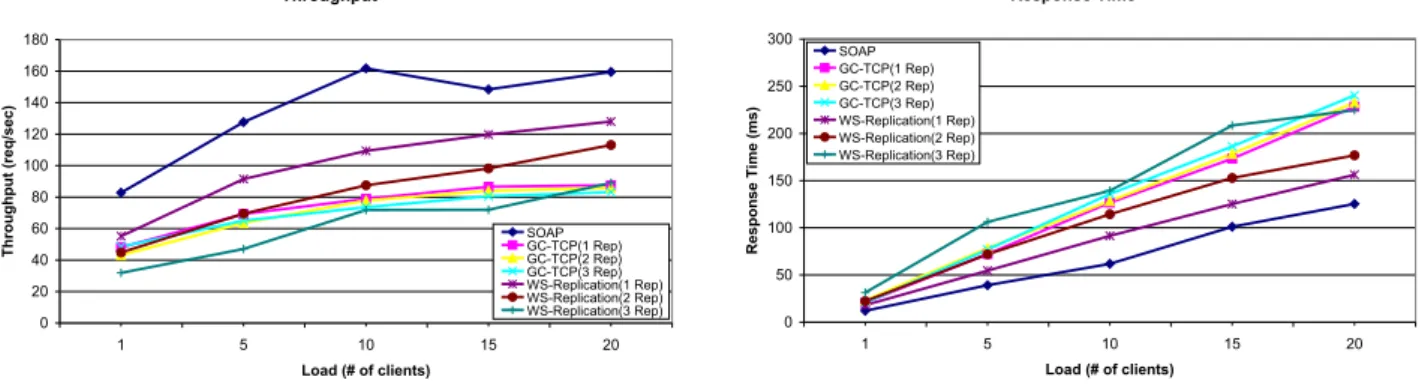 Figure 4: Evaluation of WS-Replication and WS-Multicast in a LAN