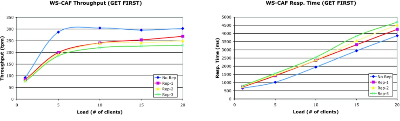 Figure 7: WS-I performance in a WAN waiting for the first response