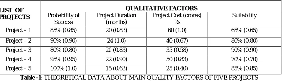 Table -1: THEORETICAL DATA ABOUT MAIN QUALITY FACTORS OF FIVE PROJECTS  
