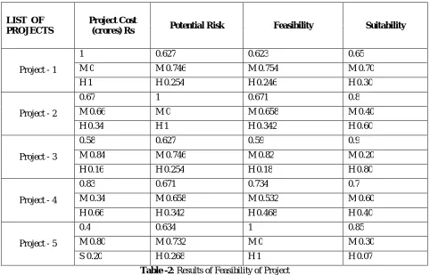 Table -2: Results of Feasibility of Project  