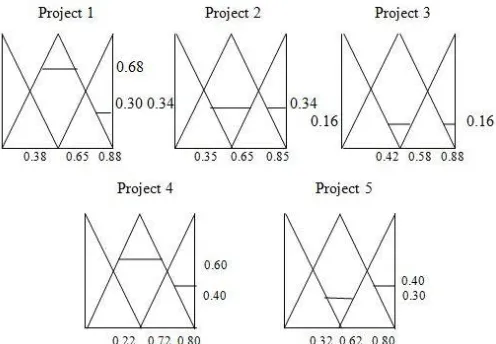 FIG-9: Inference for five projects to get overall weights 