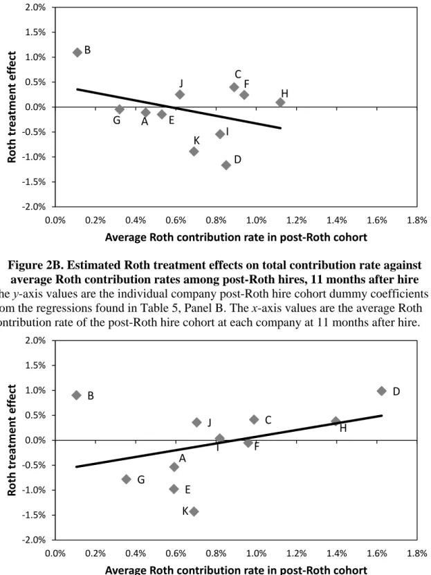Figure 2A. Estimated Roth treatment effects on total contribution rate against  average Roth contribution rates among post-Roth hires, 6 months after hire  The y-axis values are the individual company post-Roth hire cohort dummy coefficients  from the regr