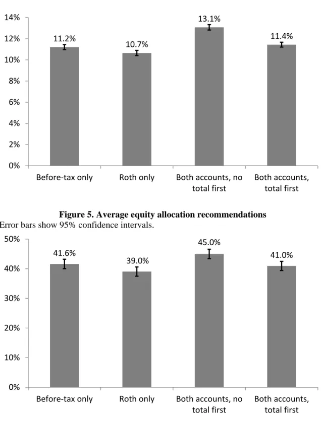 Figure 4. Average total contribution rate recommendations  Error bars show 95% confidence intervals