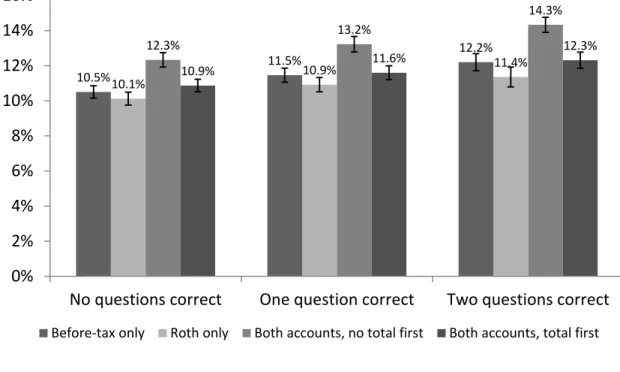 Figure 6. Average total contribution rate recommendations   by knowledge of 401(k) tax rules 