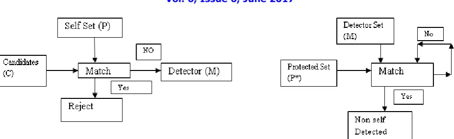 Fig 2.The diagram explains the way in which matching of negative selection algorithm is carried out