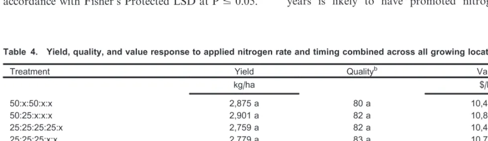 Table 3.Nitrogen application timing and percentage applied relative to recommended nitrogen rates at each location.