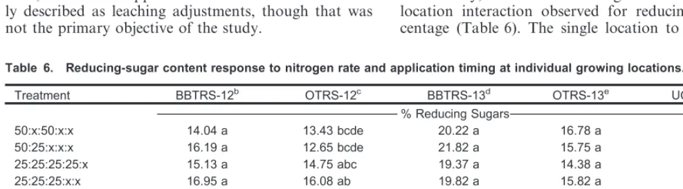 Table 5.Total alkaloids, leaf nitrogen content at layby, and SPAD measurement responses to nitrogen rate and timing combinedover all growing locations.a