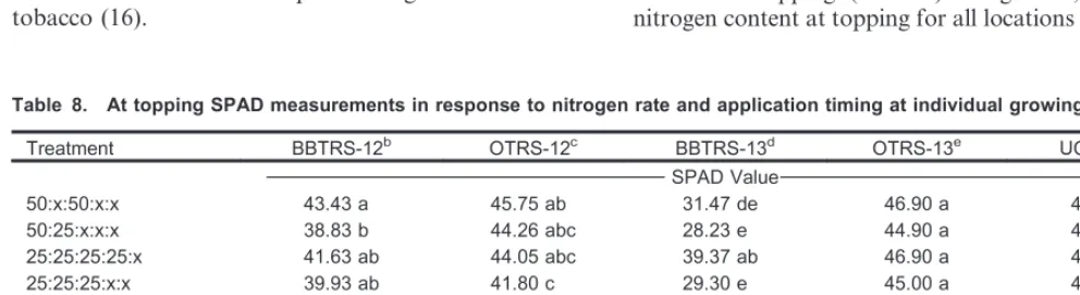Table 7.Leaf nitrogen content at topping in response to nitrogen rate and application timing at individual growing locations.a