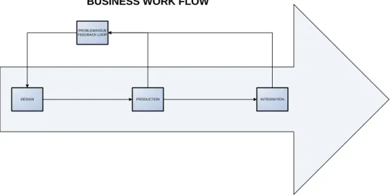 Figure 1.  Top Level Cables/Interconnects Business Workflow Process. 