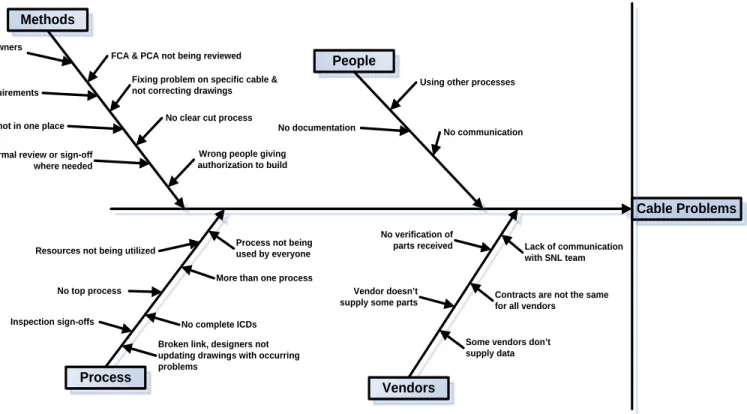 Figure 2.  Problems Identified / Cause and Effect Diagram. 