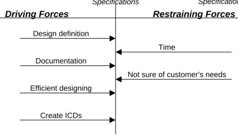 Figure 3.  Force Field Diagram for Requirements/Specification Problem Area. 
