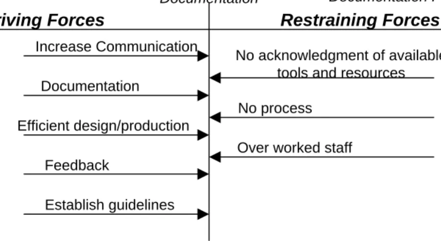 Figure 6.  Force Field Diagram for Integration Problem Area. 