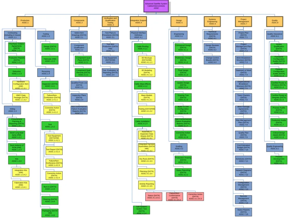 Figure 8.  Work Breakdown Structure Chart. 