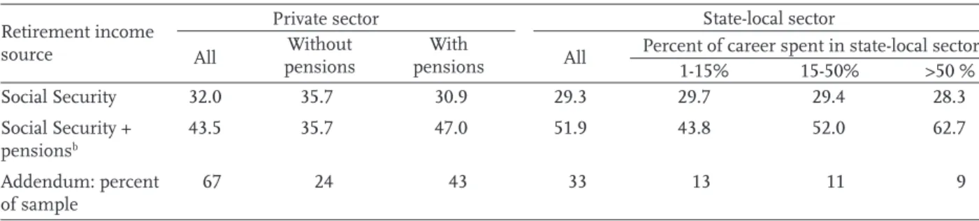 Table A2. Median Replacement Rates a  for Households by Employment History Retirement income 