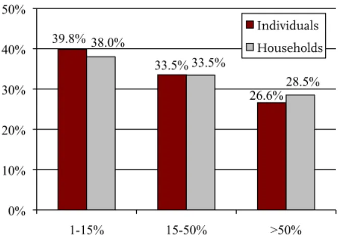 Figure 1. Distribution of State and Local  Workers by Tenure 39.8%  33.5%  26.6% 38.0% 33.5%  28.5%  0% 10% 20% 30% 40% 50%  1-15%  15-50%  &gt;50%  Individuals
 Households
