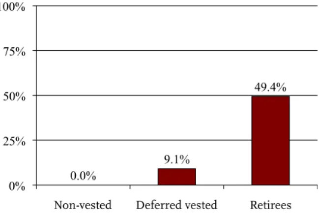 Figure 4. Replacement Rates for State-Local  Workers by Benefit Status 